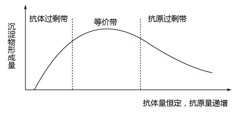抗原抗體診斷原料結(jié)合曲線 抗原抗體診斷原料結(jié)合曲線