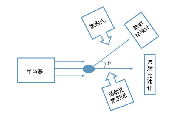 免疫比濁技術原理