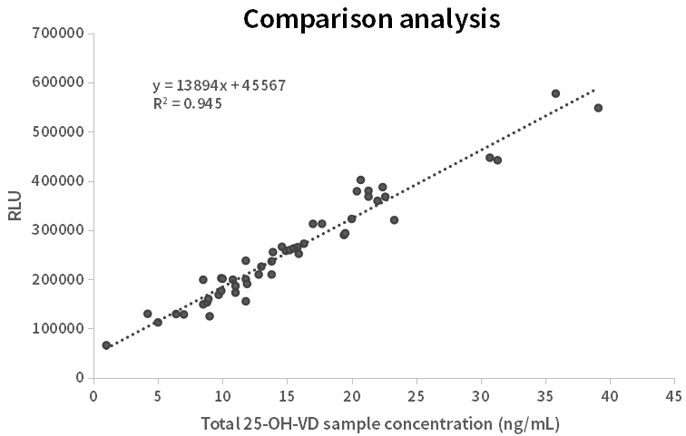 Clinical consistency (customer tested)